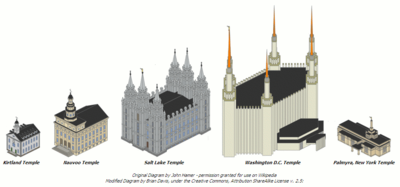 Comparison of several LDS Temples LDSTempleDiagram2.png