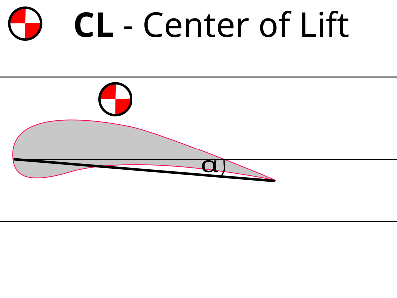 File:Longitudinal aircraft stability 102.svg