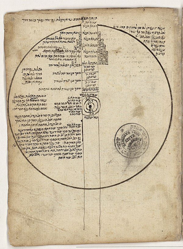 A diagram of the worlds created after the first Tzimtzum, found in a manuscript written by Menahem Lonzano, a version of a diagram found in the writin