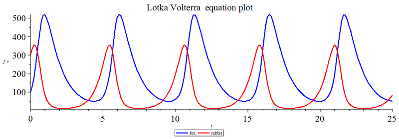 File:Lotka Volterra equation Maple plot.png