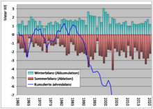 Datei:MassBalanceSilvrettaGlacierHydroYears.png