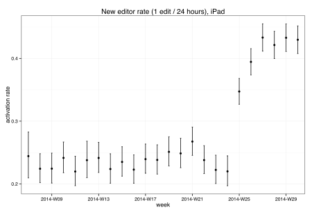 New editor rate, iPad on mobile, 2014
