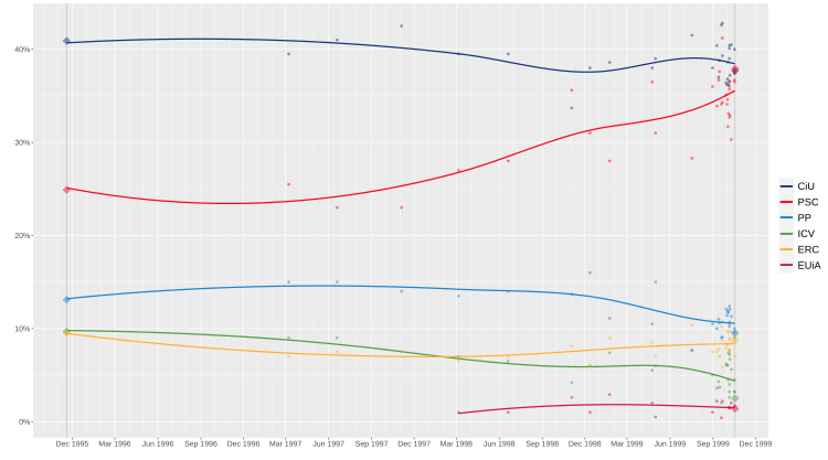 OpinionPollingCataloniaRegionalElection1999.svg