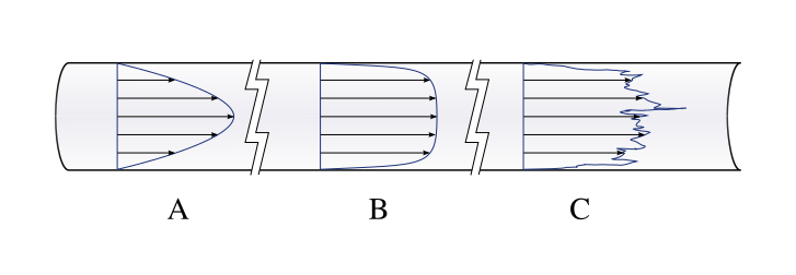 File:Pipe flow velocity distribution laminar turbulent.svg