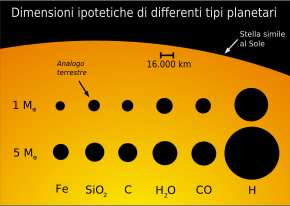 Super Terra: Definizione, Storia, Caratteristiche