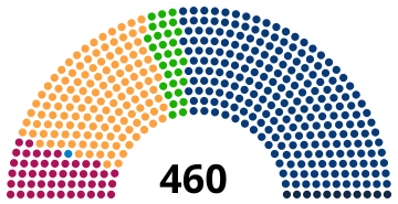 Composition de la Diète à la suite des élections parlementaires