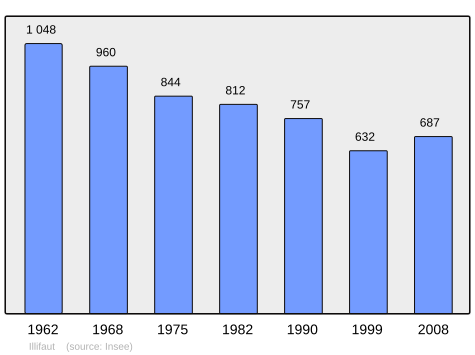 Population - Municipality code 22083