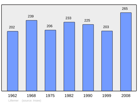 Population - Municipality code 35153