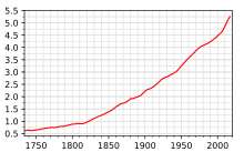 Population graph for Norway.svg