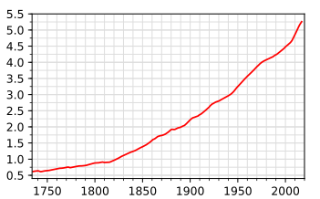 Total population in Norway 1735-2017, in millions Population graph for Norway.svg