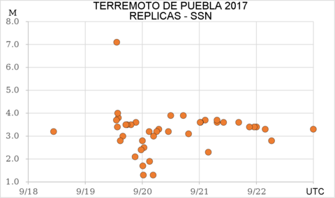 Efterskalv efter jordbävningen i Puebla