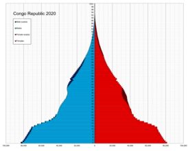 Пирамида населения Республики Конго в 2020 году