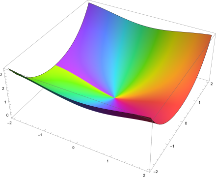 Riccati–Bessel functions  Sn complex plot from -2-2i to 2+2i