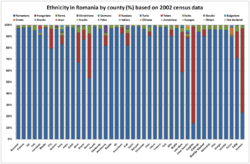 Minorías Étnicas En Rumanía