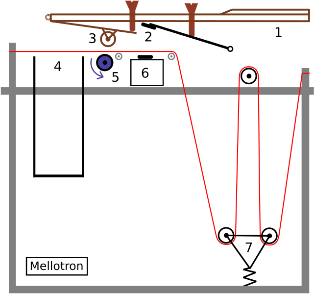 File:Schematic of a mellotron.svg