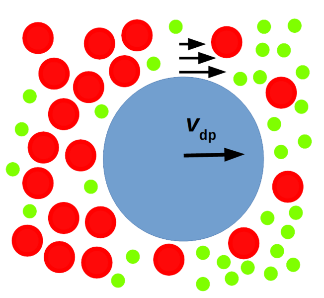 File:Schematic of particle illustrating diffusiophoresis.png