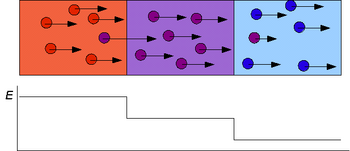 The self-sharpening effect in ITP: due to a difference in electrical field, an ion will move faster when it comes in the previous zone, and slower when it comes in the next zone. Therefore, it will return to its own zone. Below the corresponding electrical field for each zone Self-sharpening effect.png