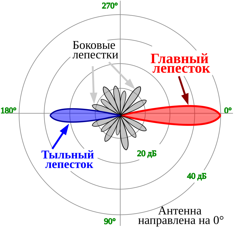 Диаграмма направленности антенны это