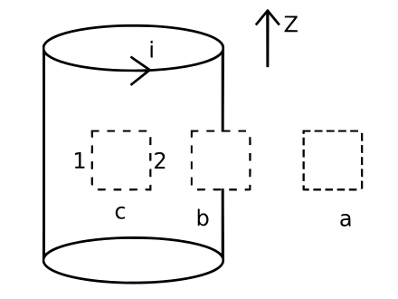 Figure 1: An infinite solenoid with three arbitrary Ampèrian loops labelled a, b, and c. Integrating over path c demonstrates that the magnetic field inside the solenoid must be radially uniform.