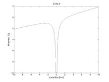 Figure 7. Stark - Coulomb potential for a Rydberg atom in a static electric field. An electron in such a potential feels a torque that can change its angular momentum. Stark - Coulomb potential.png