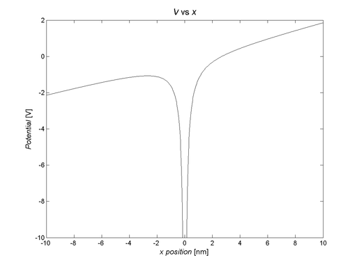 Stark - Coulomb potential