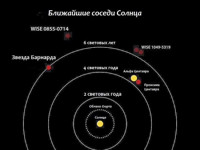 Самый ближний. Звёздная система Альфа Центавра. Система Альфа Центавра планеты. Звёздная система Альфа Центавра карта. Альфа Центавра расстояние до земли.