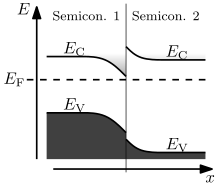 Band diagram for semiconductor heterojunction at equilibrium Straddling gap heterojunction band diagram.svg