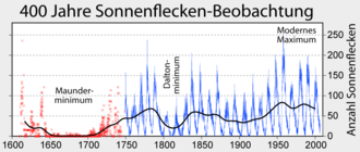 نشاط شمسي 330px-Sunspot_Numbers_German