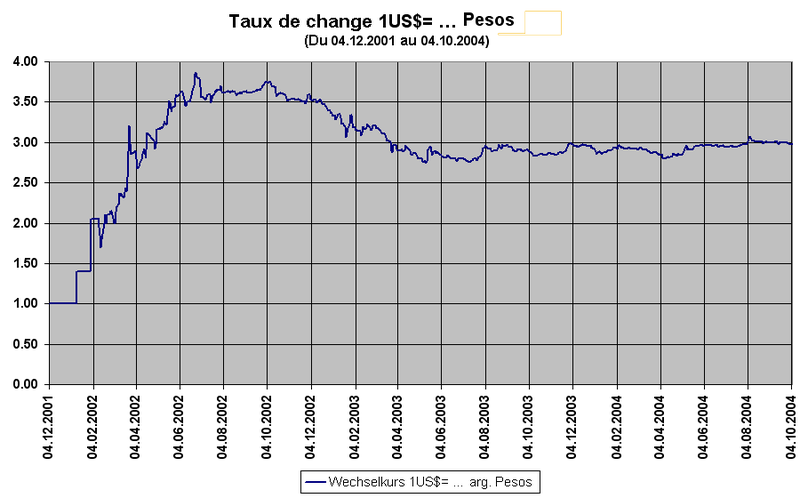 File:Taux de change USDollar arg Peso du 04 12 2001 au 04 10 2004.png