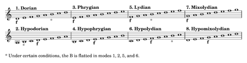 The eight musical modes.png