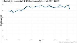 Skat I Danmark