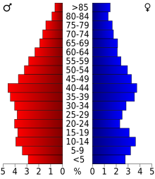 2000 Census Age Pyramid for Jackson County