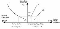 Abb. 6: Kombiniert man die beiden vorhergehenden Grafiken, kann man in den Zusammenhang von Güterpreisen und dem Boden-Arbeits-Einsatzverhältnis verdeutlichen.