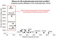 Where do U.S. multinationals book their profits (2016 BEA).png