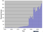 Fångster av P. trituberculatus i världen, från 1950-2007