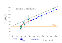 Figure 2: If Youngs modulus becomes
16
p
{\displaystyle 16\pi }
, elasticity disappears discontinuously and the crystal melts. Youngs modulus in KTHNY.svg