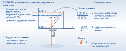 Уровнемер поплавковый (3 м)