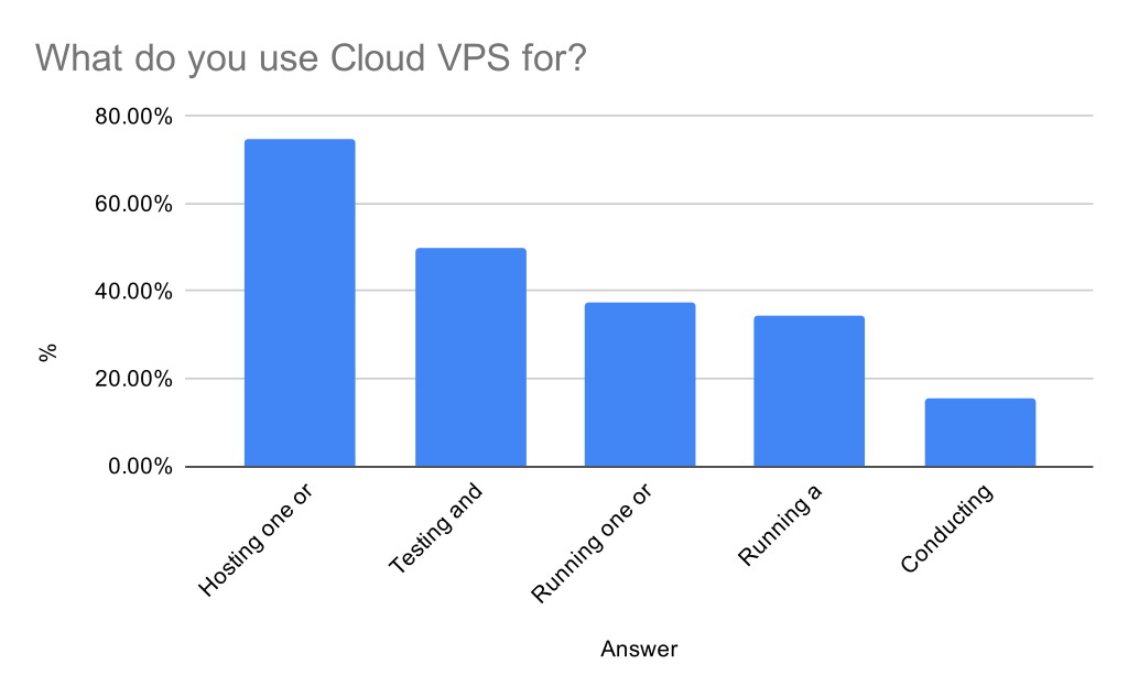 File:2019 Cloud Services Survey - What do you use Cloud VPS for.svg - Wikimedia Commons
