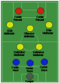 Positions on the field, 3-5-2 formation.