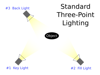 Illustration of three-point lighting
