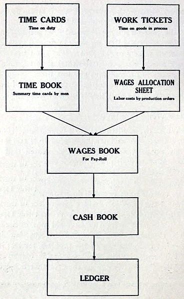 File:7 Relation between Time Cards, and Work Tickets, 1919.jpg
