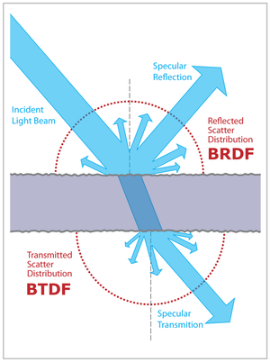 Bidirectional scattering distribution function (BSDF) for human skin likeness requires both BRDF and special case of BTDF where light enters the skin, is transmitted and exits the skin. BSDF05 800.png