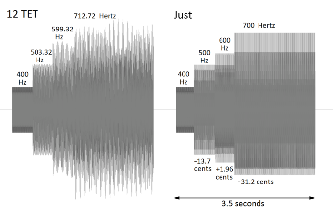 Equal tempered and just renditions of the harmonic seventh chord starting at 400 Hz. The audio file alternates between 12-TET and just, beginning with 12-TET: Play (help*info) Barbersharp 12TET and 4-5-6-7 audacity.png