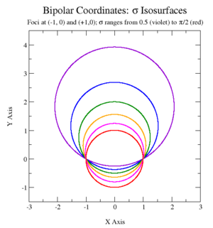 Bipolar sigma isosurfaces.png