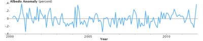 Thumbnail for File:CERES Global albedo anomaly.png