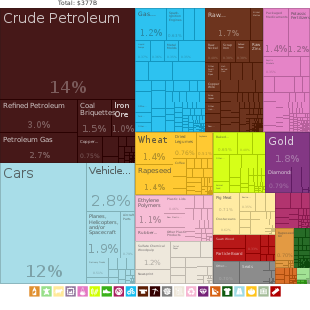 Chart of exports of Canada by value with percentages