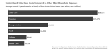 Average annual expenditures for a family of four in the United States (two adults, two children) Center-Based Child Care Costs and Other Major Household Expenses.png