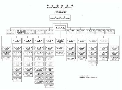 日本海軍の指揮系統、1941年12月