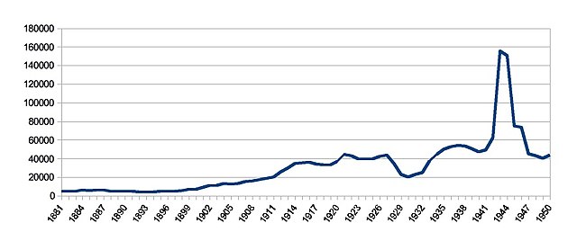 Ticket sales 1881-1950 - derived from annual returns to Parliament of "Statement of Revenue for each Station for the Year ended"
