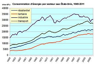 Énergie Aux États-Unis: Vue densemble, Comparaisons internationales, Histoire